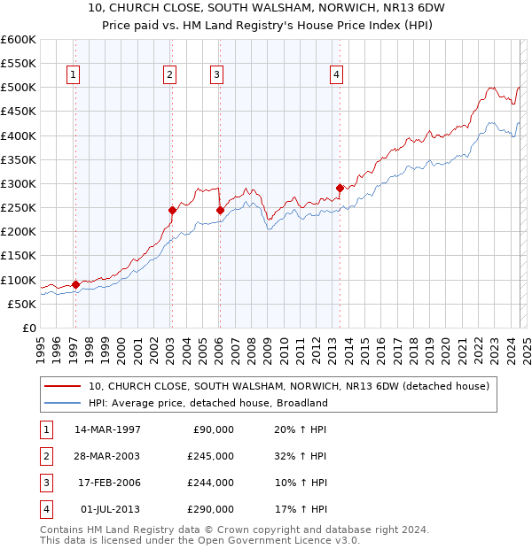 10, CHURCH CLOSE, SOUTH WALSHAM, NORWICH, NR13 6DW: Price paid vs HM Land Registry's House Price Index