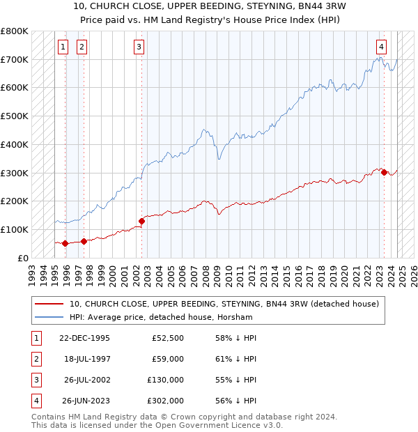 10, CHURCH CLOSE, UPPER BEEDING, STEYNING, BN44 3RW: Price paid vs HM Land Registry's House Price Index