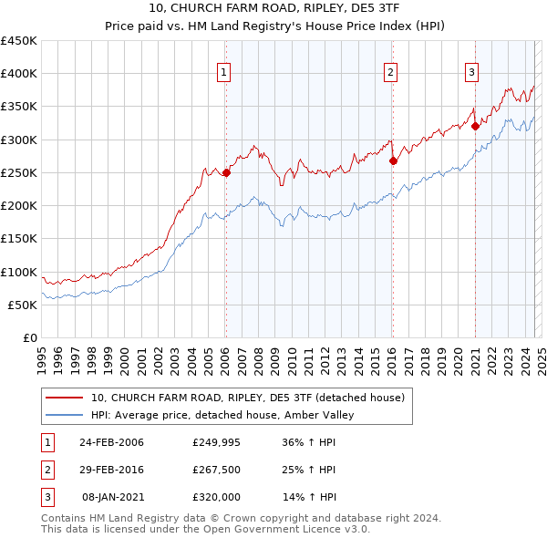 10, CHURCH FARM ROAD, RIPLEY, DE5 3TF: Price paid vs HM Land Registry's House Price Index