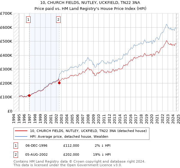 10, CHURCH FIELDS, NUTLEY, UCKFIELD, TN22 3NA: Price paid vs HM Land Registry's House Price Index