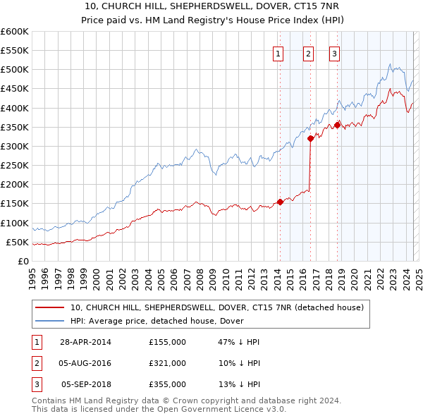 10, CHURCH HILL, SHEPHERDSWELL, DOVER, CT15 7NR: Price paid vs HM Land Registry's House Price Index