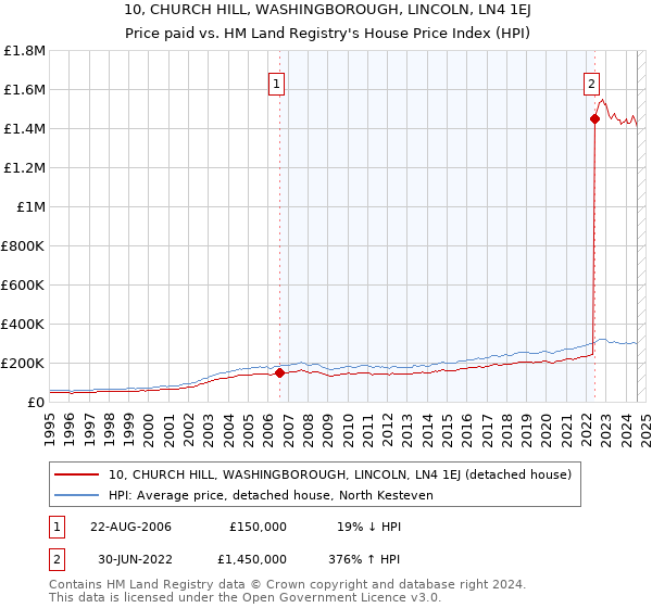 10, CHURCH HILL, WASHINGBOROUGH, LINCOLN, LN4 1EJ: Price paid vs HM Land Registry's House Price Index