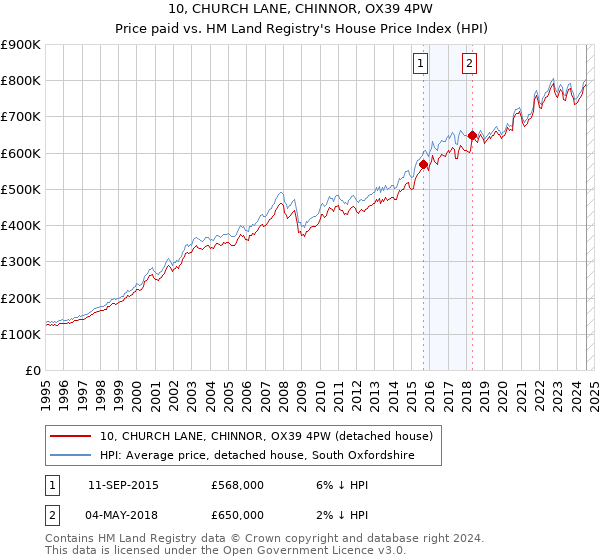 10, CHURCH LANE, CHINNOR, OX39 4PW: Price paid vs HM Land Registry's House Price Index