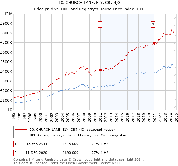 10, CHURCH LANE, ELY, CB7 4JG: Price paid vs HM Land Registry's House Price Index