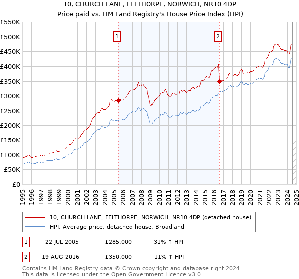 10, CHURCH LANE, FELTHORPE, NORWICH, NR10 4DP: Price paid vs HM Land Registry's House Price Index