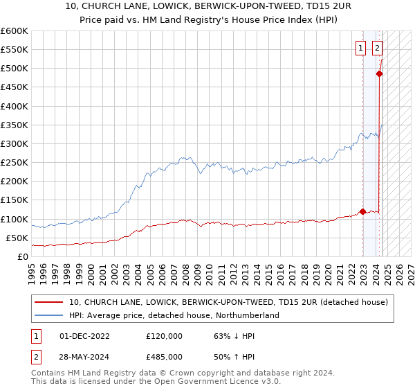 10, CHURCH LANE, LOWICK, BERWICK-UPON-TWEED, TD15 2UR: Price paid vs HM Land Registry's House Price Index