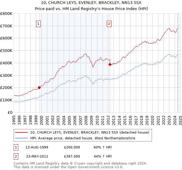 10, CHURCH LEYS, EVENLEY, BRACKLEY, NN13 5SX: Price paid vs HM Land Registry's House Price Index