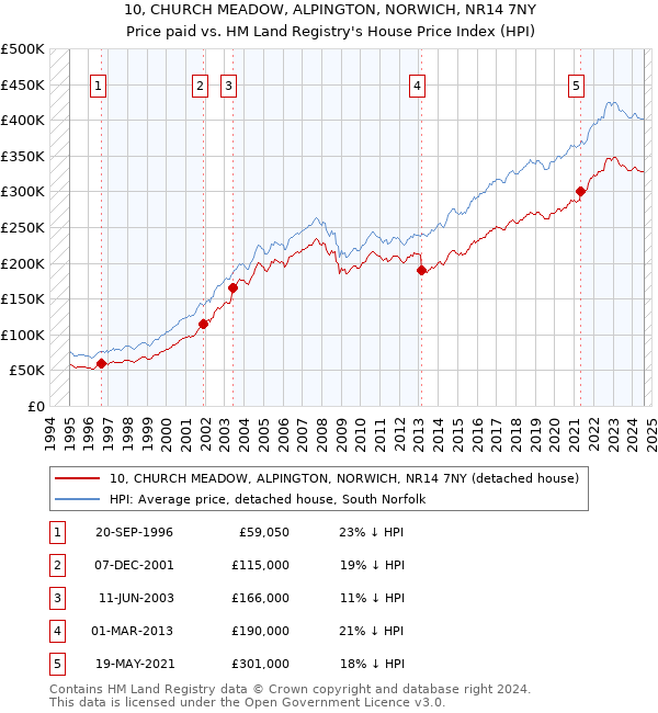 10, CHURCH MEADOW, ALPINGTON, NORWICH, NR14 7NY: Price paid vs HM Land Registry's House Price Index