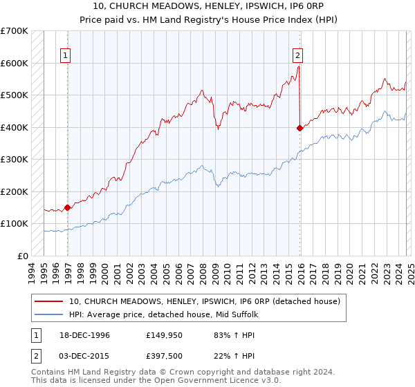 10, CHURCH MEADOWS, HENLEY, IPSWICH, IP6 0RP: Price paid vs HM Land Registry's House Price Index