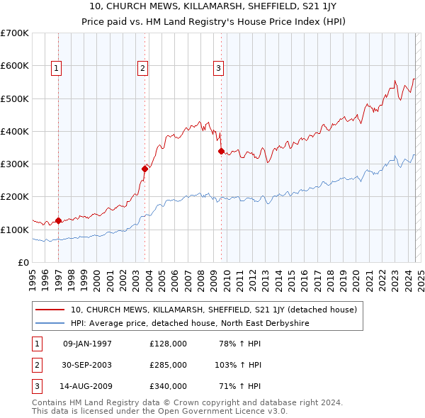 10, CHURCH MEWS, KILLAMARSH, SHEFFIELD, S21 1JY: Price paid vs HM Land Registry's House Price Index