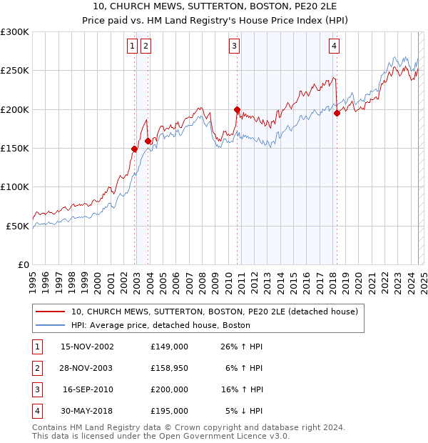 10, CHURCH MEWS, SUTTERTON, BOSTON, PE20 2LE: Price paid vs HM Land Registry's House Price Index