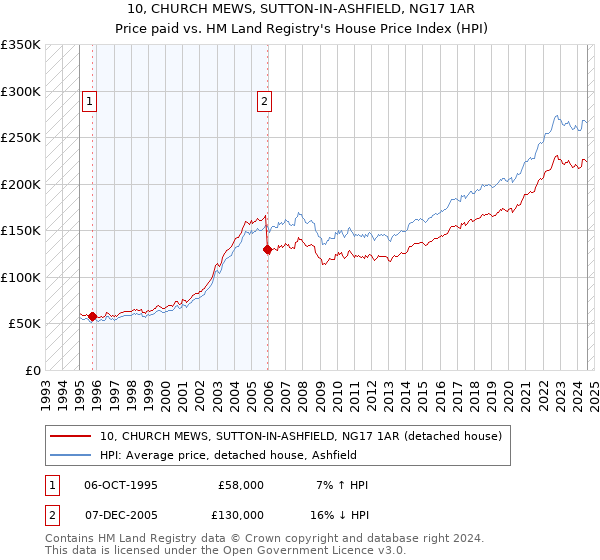 10, CHURCH MEWS, SUTTON-IN-ASHFIELD, NG17 1AR: Price paid vs HM Land Registry's House Price Index