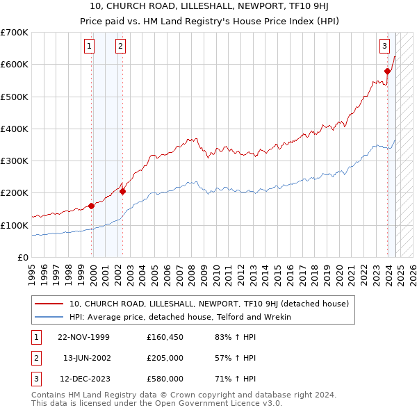 10, CHURCH ROAD, LILLESHALL, NEWPORT, TF10 9HJ: Price paid vs HM Land Registry's House Price Index