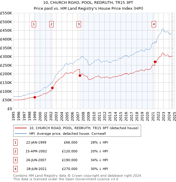 10, CHURCH ROAD, POOL, REDRUTH, TR15 3PT: Price paid vs HM Land Registry's House Price Index