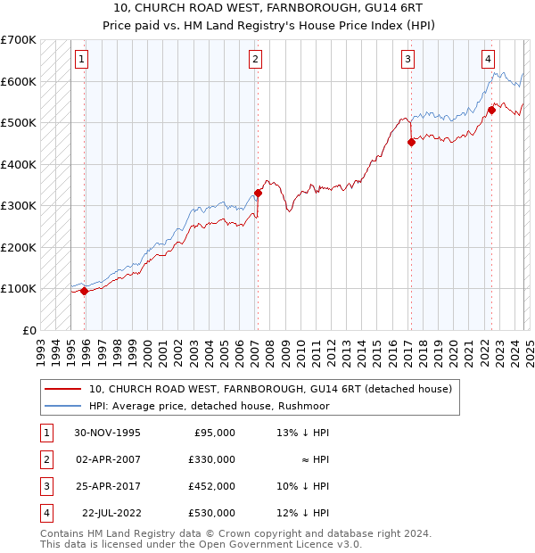 10, CHURCH ROAD WEST, FARNBOROUGH, GU14 6RT: Price paid vs HM Land Registry's House Price Index