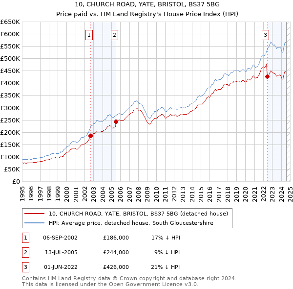 10, CHURCH ROAD, YATE, BRISTOL, BS37 5BG: Price paid vs HM Land Registry's House Price Index