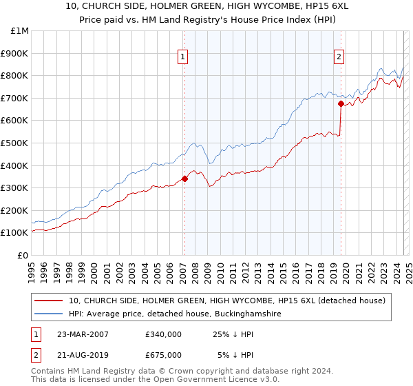 10, CHURCH SIDE, HOLMER GREEN, HIGH WYCOMBE, HP15 6XL: Price paid vs HM Land Registry's House Price Index