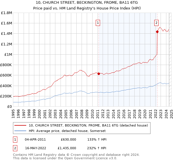 10, CHURCH STREET, BECKINGTON, FROME, BA11 6TG: Price paid vs HM Land Registry's House Price Index