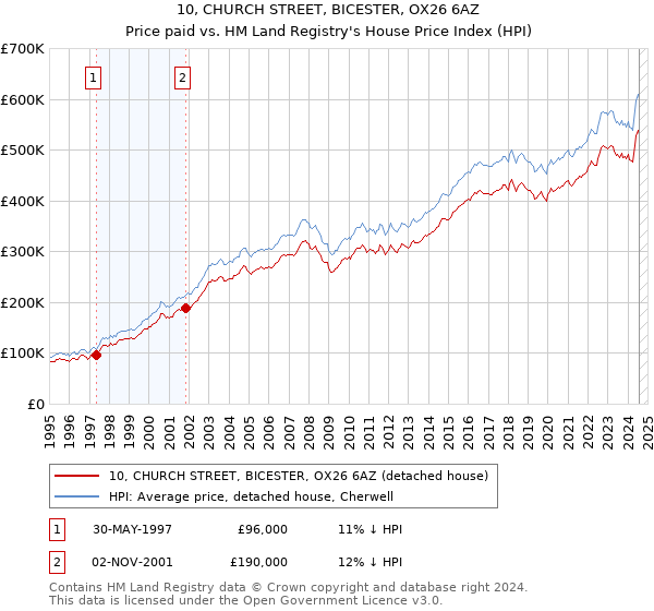 10, CHURCH STREET, BICESTER, OX26 6AZ: Price paid vs HM Land Registry's House Price Index