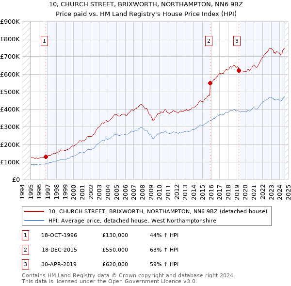 10, CHURCH STREET, BRIXWORTH, NORTHAMPTON, NN6 9BZ: Price paid vs HM Land Registry's House Price Index