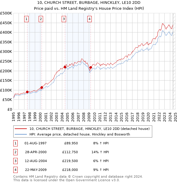 10, CHURCH STREET, BURBAGE, HINCKLEY, LE10 2DD: Price paid vs HM Land Registry's House Price Index