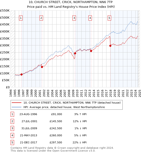 10, CHURCH STREET, CRICK, NORTHAMPTON, NN6 7TP: Price paid vs HM Land Registry's House Price Index