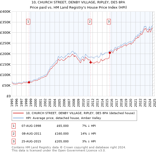 10, CHURCH STREET, DENBY VILLAGE, RIPLEY, DE5 8PA: Price paid vs HM Land Registry's House Price Index