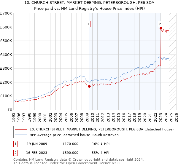 10, CHURCH STREET, MARKET DEEPING, PETERBOROUGH, PE6 8DA: Price paid vs HM Land Registry's House Price Index