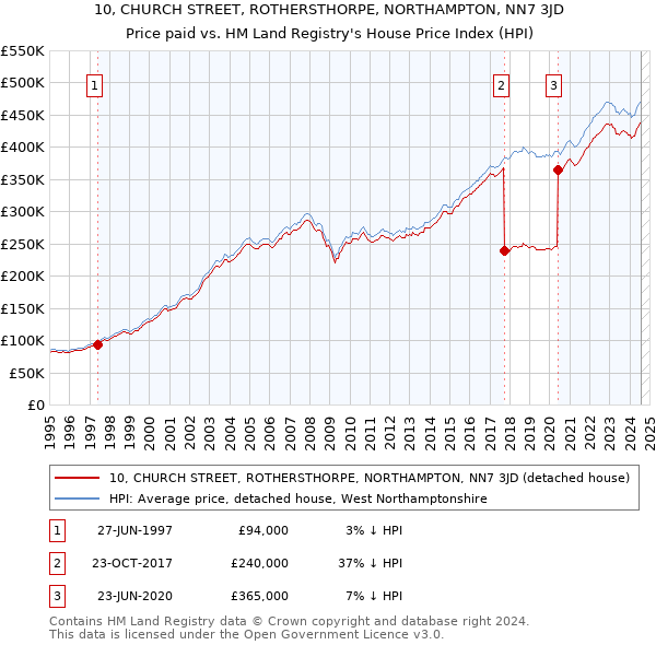 10, CHURCH STREET, ROTHERSTHORPE, NORTHAMPTON, NN7 3JD: Price paid vs HM Land Registry's House Price Index