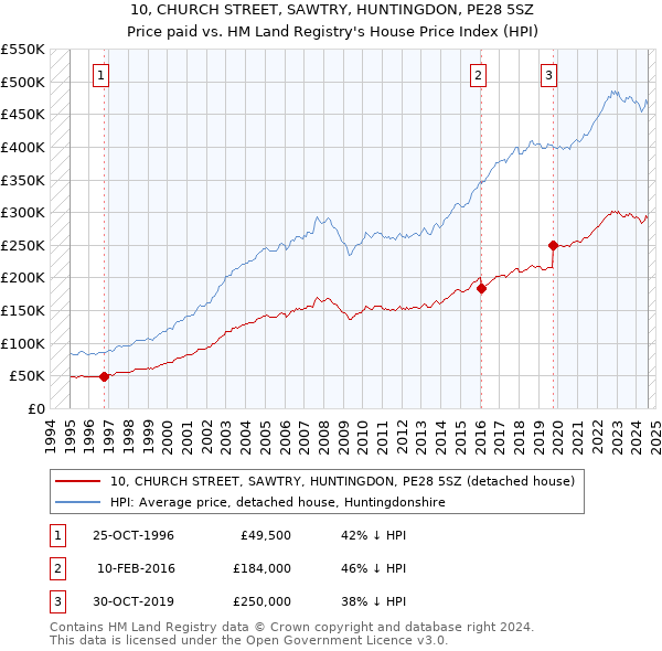 10, CHURCH STREET, SAWTRY, HUNTINGDON, PE28 5SZ: Price paid vs HM Land Registry's House Price Index