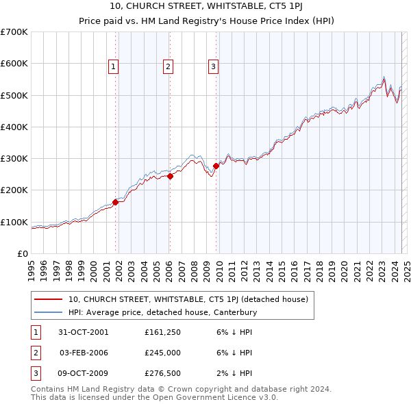 10, CHURCH STREET, WHITSTABLE, CT5 1PJ: Price paid vs HM Land Registry's House Price Index