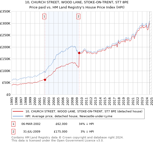 10, CHURCH STREET, WOOD LANE, STOKE-ON-TRENT, ST7 8PE: Price paid vs HM Land Registry's House Price Index