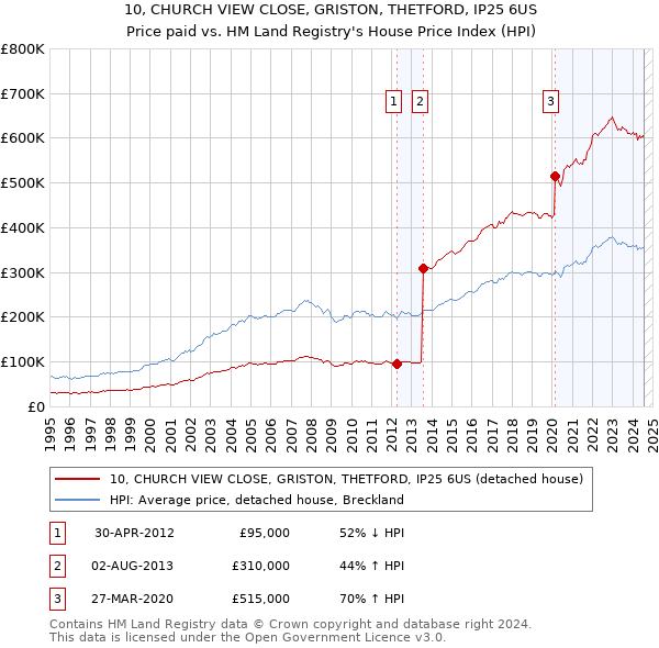 10, CHURCH VIEW CLOSE, GRISTON, THETFORD, IP25 6US: Price paid vs HM Land Registry's House Price Index