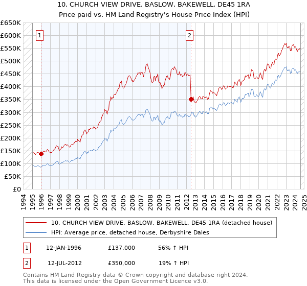 10, CHURCH VIEW DRIVE, BASLOW, BAKEWELL, DE45 1RA: Price paid vs HM Land Registry's House Price Index