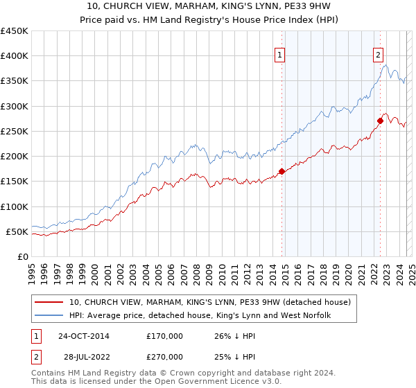 10, CHURCH VIEW, MARHAM, KING'S LYNN, PE33 9HW: Price paid vs HM Land Registry's House Price Index