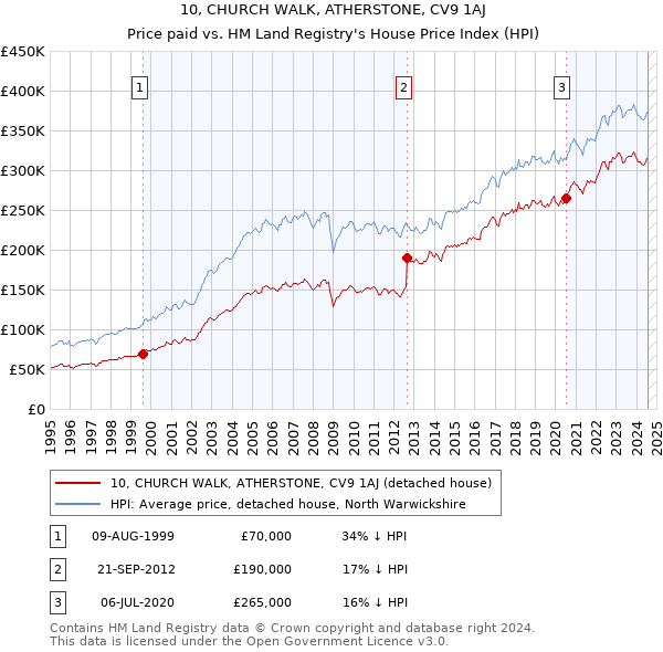 10, CHURCH WALK, ATHERSTONE, CV9 1AJ: Price paid vs HM Land Registry's House Price Index