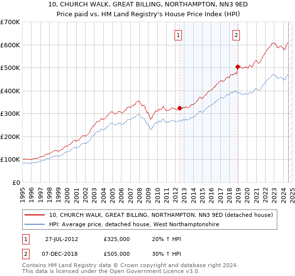 10, CHURCH WALK, GREAT BILLING, NORTHAMPTON, NN3 9ED: Price paid vs HM Land Registry's House Price Index