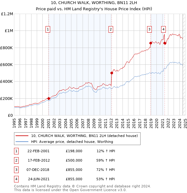 10, CHURCH WALK, WORTHING, BN11 2LH: Price paid vs HM Land Registry's House Price Index