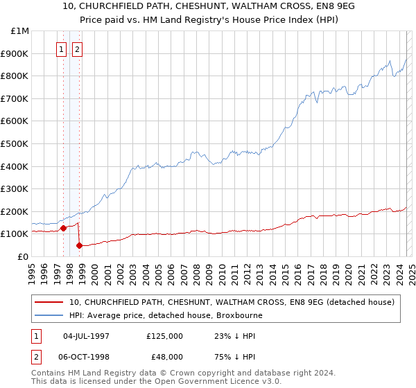 10, CHURCHFIELD PATH, CHESHUNT, WALTHAM CROSS, EN8 9EG: Price paid vs HM Land Registry's House Price Index