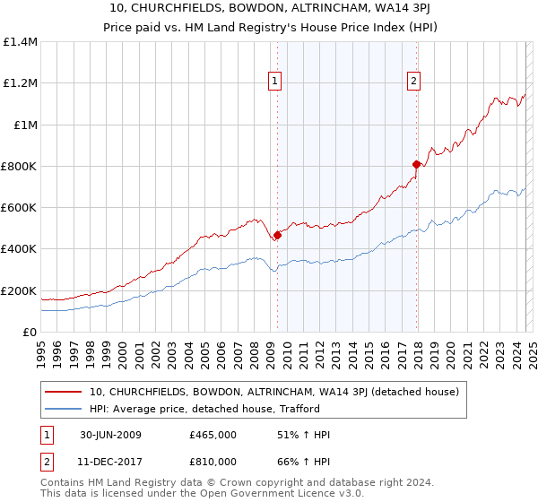 10, CHURCHFIELDS, BOWDON, ALTRINCHAM, WA14 3PJ: Price paid vs HM Land Registry's House Price Index