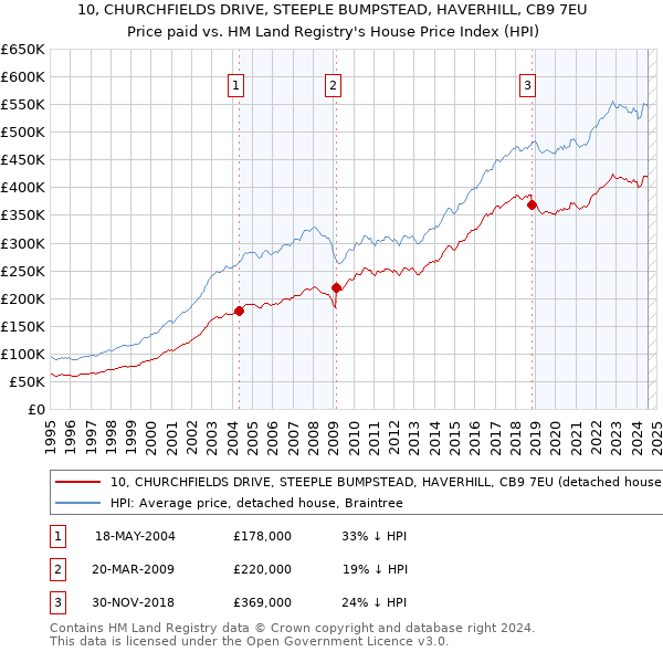 10, CHURCHFIELDS DRIVE, STEEPLE BUMPSTEAD, HAVERHILL, CB9 7EU: Price paid vs HM Land Registry's House Price Index