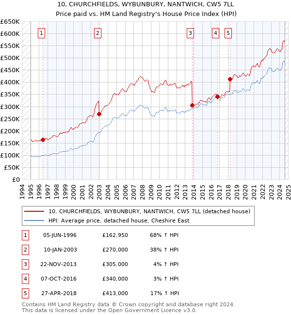 10, CHURCHFIELDS, WYBUNBURY, NANTWICH, CW5 7LL: Price paid vs HM Land Registry's House Price Index