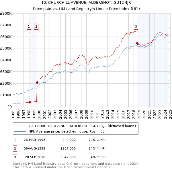 10, CHURCHILL AVENUE, ALDERSHOT, GU12 4JR: Price paid vs HM Land Registry's House Price Index