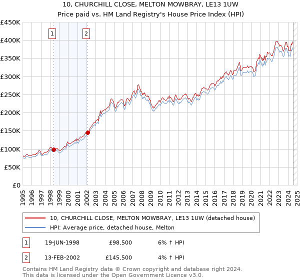 10, CHURCHILL CLOSE, MELTON MOWBRAY, LE13 1UW: Price paid vs HM Land Registry's House Price Index