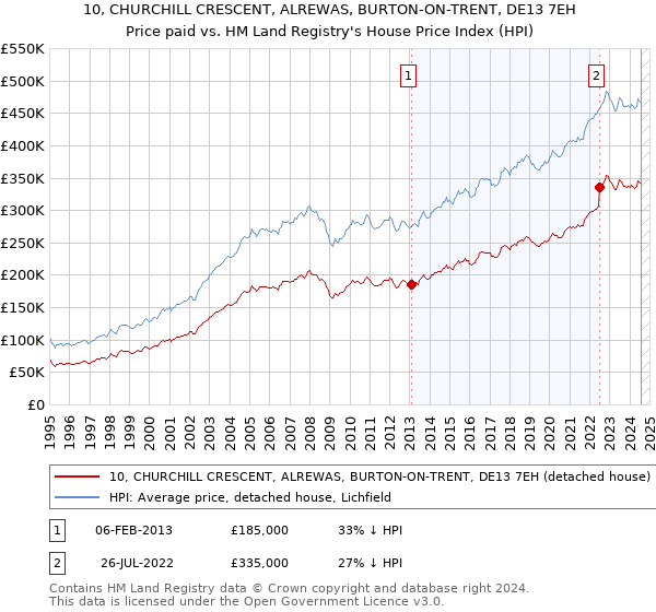 10, CHURCHILL CRESCENT, ALREWAS, BURTON-ON-TRENT, DE13 7EH: Price paid vs HM Land Registry's House Price Index