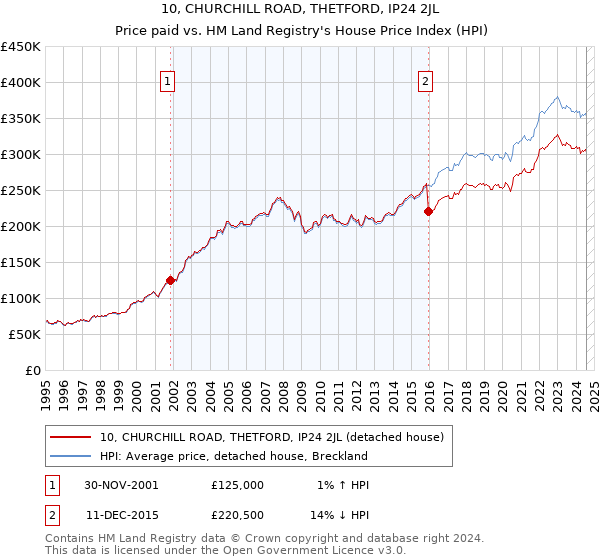 10, CHURCHILL ROAD, THETFORD, IP24 2JL: Price paid vs HM Land Registry's House Price Index