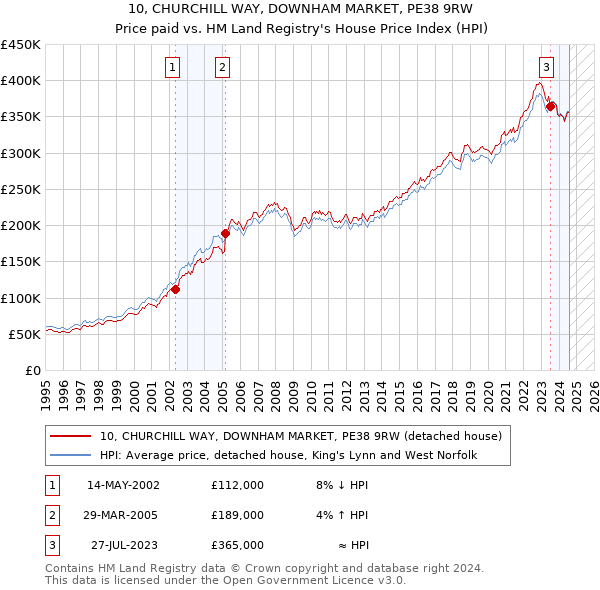 10, CHURCHILL WAY, DOWNHAM MARKET, PE38 9RW: Price paid vs HM Land Registry's House Price Index