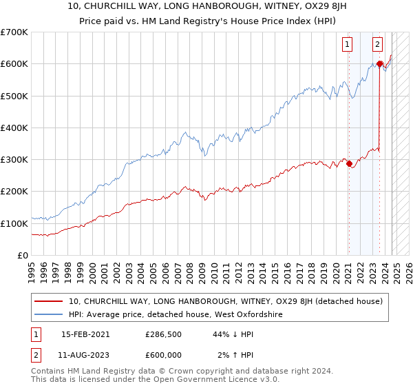 10, CHURCHILL WAY, LONG HANBOROUGH, WITNEY, OX29 8JH: Price paid vs HM Land Registry's House Price Index