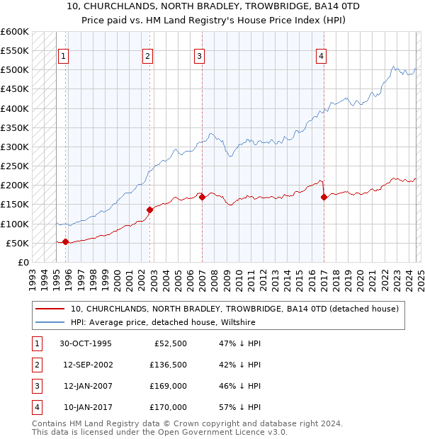 10, CHURCHLANDS, NORTH BRADLEY, TROWBRIDGE, BA14 0TD: Price paid vs HM Land Registry's House Price Index