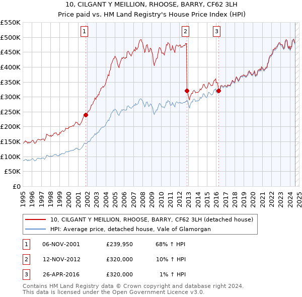 10, CILGANT Y MEILLION, RHOOSE, BARRY, CF62 3LH: Price paid vs HM Land Registry's House Price Index